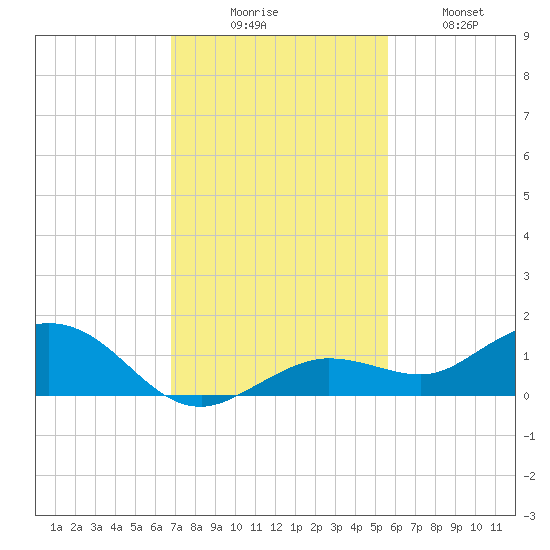 Key Haven tide chart for Saturday, November 26, 2022