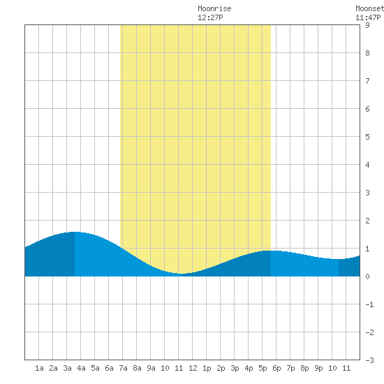 Key Haven tide chart for Tuesday, November 29, 2022