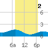 Key Haven tide chart for Wednesday, November 2, 2022