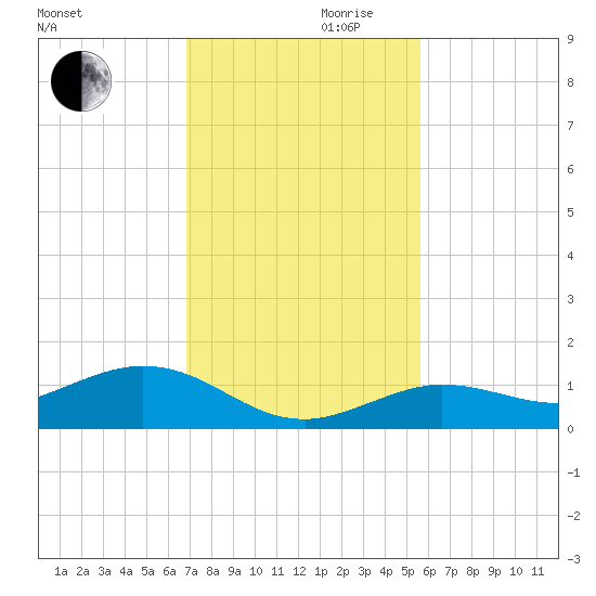 Key Haven tide chart for Wednesday, November 30, 2022