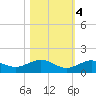Key Haven tide chart for Friday, November 4, 2022