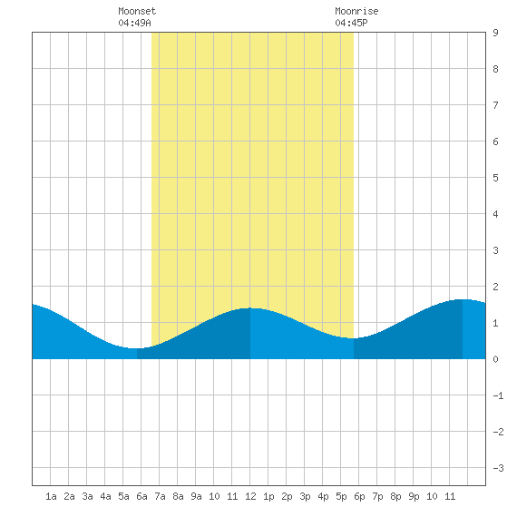 Key Haven tide chart for Sunday, November 6, 2022