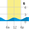 Key Haven tide chart for Sunday, November 6, 2022