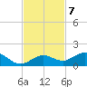 Key Haven tide chart for Monday, November 7, 2022