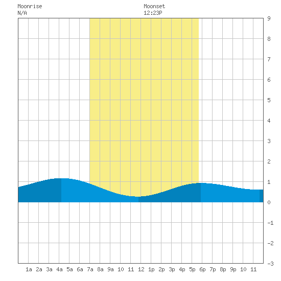 Key Haven tide chart for Thursday, December 15, 2022