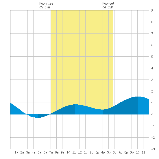 Key Haven tide chart for Wednesday, December 21, 2022