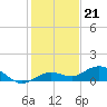 Key Haven tide chart for Wednesday, December 21, 2022