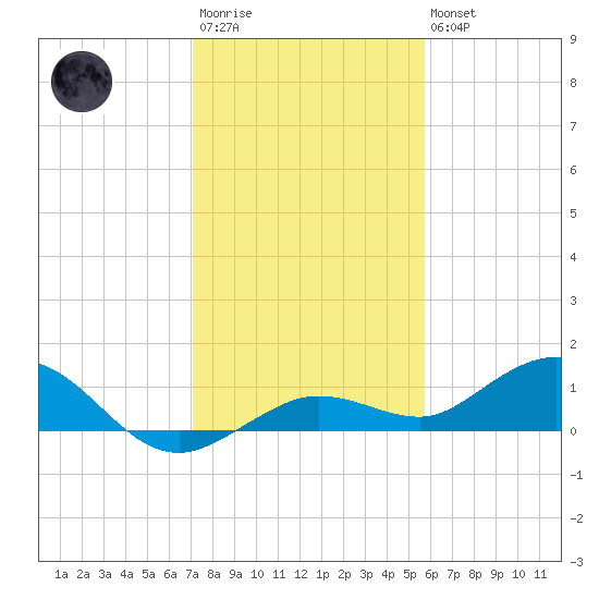 Key Haven tide chart for Friday, December 23, 2022
