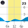 Key Haven tide chart for Friday, December 23, 2022