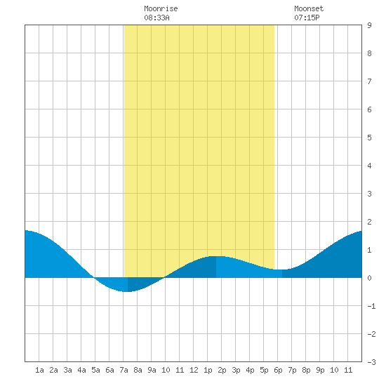 Key Haven tide chart for Saturday, December 24, 2022