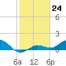 Key Haven tide chart for Saturday, December 24, 2022