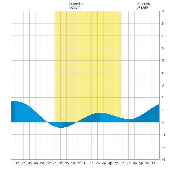 Key Haven tide chart for Sunday, December 25, 2022