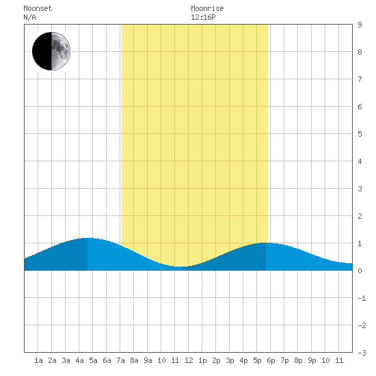 Key Haven tide chart for Thursday, December 29, 2022
