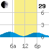 Key Haven tide chart for Thursday, December 29, 2022