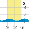 Key Haven tide chart for Friday, December 2, 2022