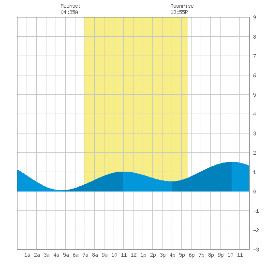 Key Haven tide chart for Monday, December 5, 2022