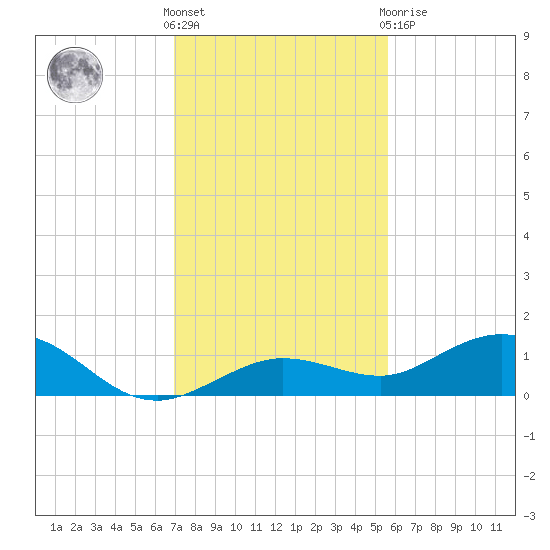 Key Haven tide chart for Wednesday, December 7, 2022