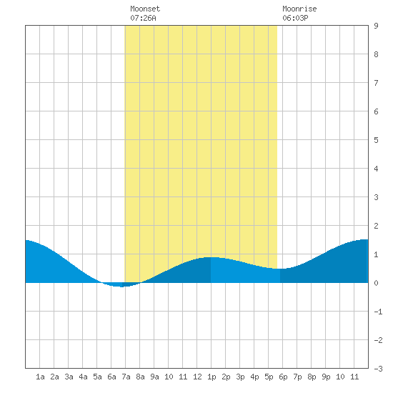 Key Haven tide chart for Thursday, December 8, 2022