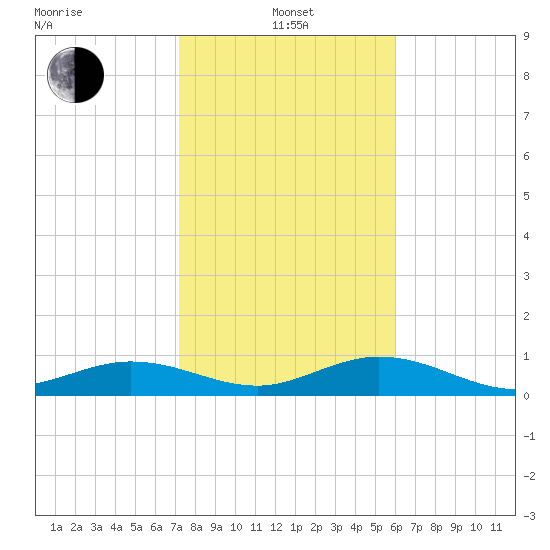 Key Haven tide chart for Saturday, January 14, 2023