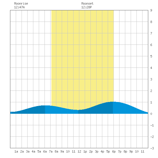 Key Haven tide chart for Sunday, January 15, 2023