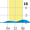 Key Haven tide chart for Monday, January 16, 2023