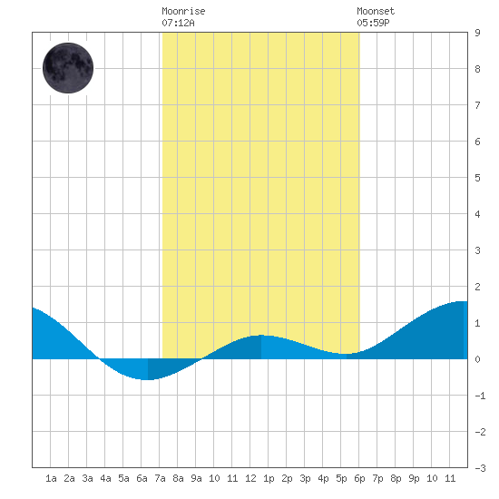 Key Haven tide chart for Saturday, January 21, 2023
