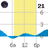 Key Haven tide chart for Saturday, January 21, 2023