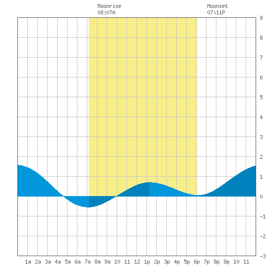Key Haven tide chart for Sunday, January 22, 2023
