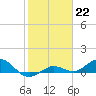 Key Haven tide chart for Sunday, January 22, 2023