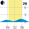 Key Haven tide chart for Saturday, January 28, 2023