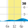 Key Haven tide chart for Monday, January 30, 2023