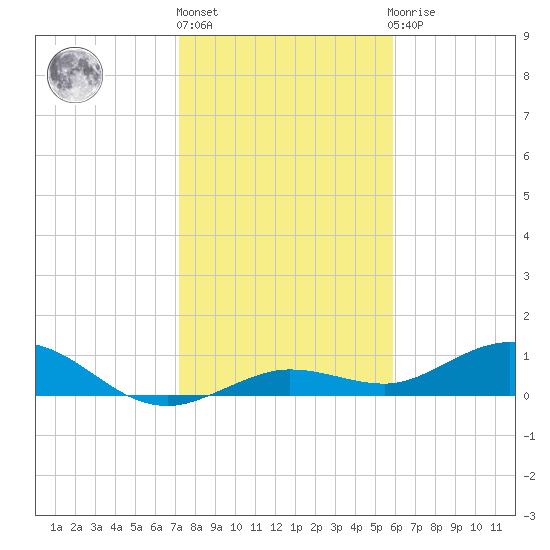 Key Haven tide chart for Friday, January 6, 2023