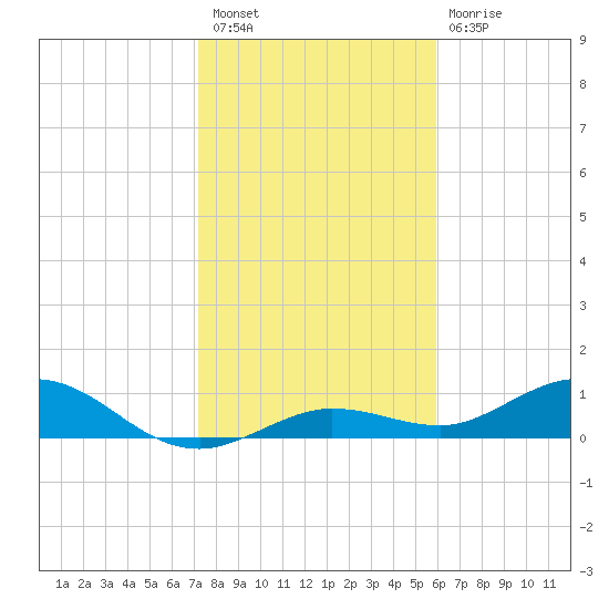 Key Haven tide chart for Saturday, January 7, 2023