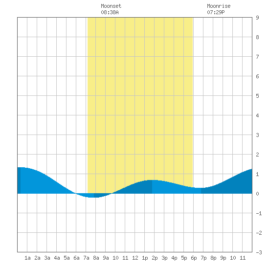 Key Haven tide chart for Sunday, January 8, 2023