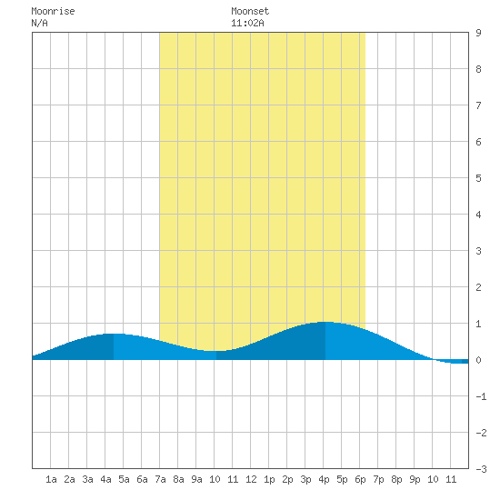 Key Haven tide chart for Sunday, February 12, 2023