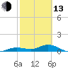 Key Haven tide chart for Monday, February 13, 2023