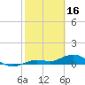 Key Haven tide chart for Thursday, February 16, 2023