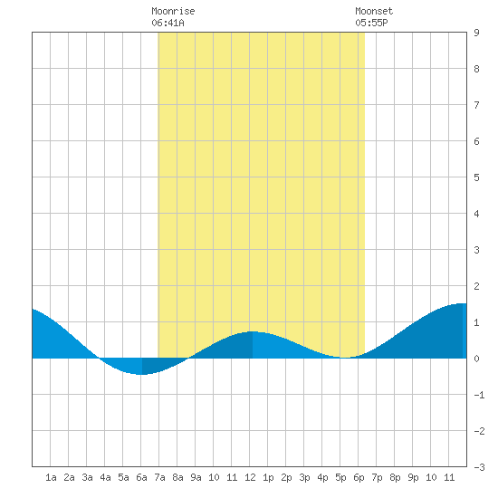 Key Haven tide chart for Sunday, February 19, 2023