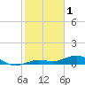 Key Haven tide chart for Wednesday, February 1, 2023