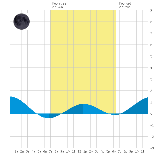 Key Haven tide chart for Monday, February 20, 2023