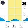 Key Haven tide chart for Monday, February 20, 2023