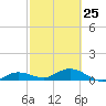 Key Haven tide chart for Saturday, February 25, 2023