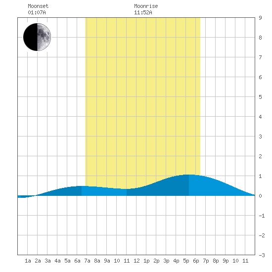Key Haven tide chart for Monday, February 27, 2023