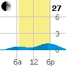 Key Haven tide chart for Monday, February 27, 2023