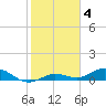 Key Haven tide chart for Saturday, February 4, 2023