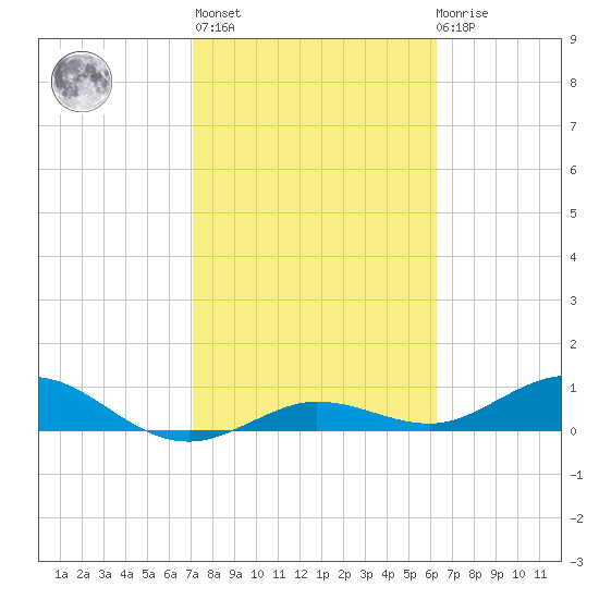 Key Haven tide chart for Sunday, February 5, 2023