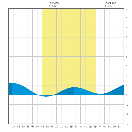 Key Haven tide chart for Tuesday, February 7, 2023