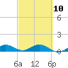 Key Haven tide chart for Friday, March 10, 2023
