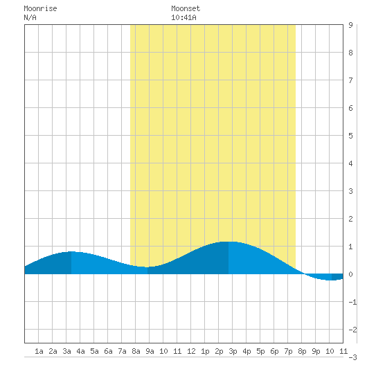 Key Haven tide chart for Sunday, March 12, 2023
