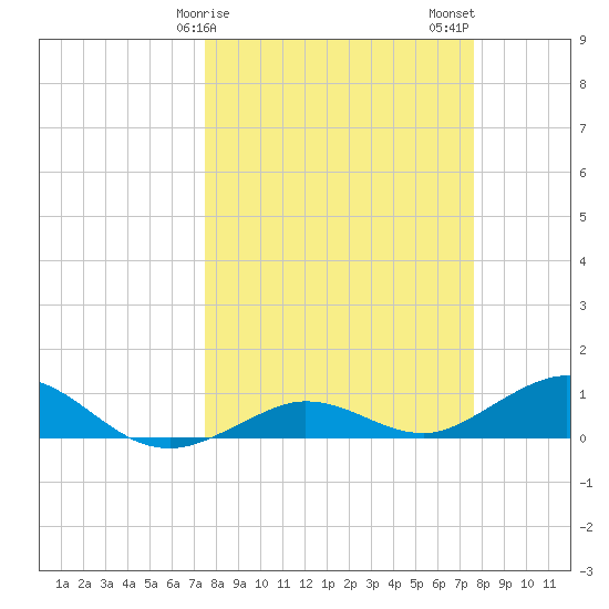 Key Haven tide chart for Sunday, March 19, 2023